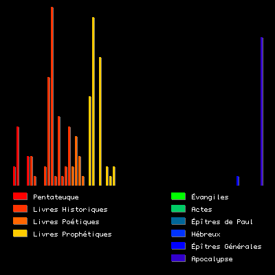 Histogramme des mots "cheval" et "chevaux".