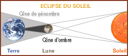 Eclipse et cône d'ombre