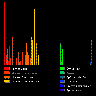 histogramme du mot "arbre(s)"