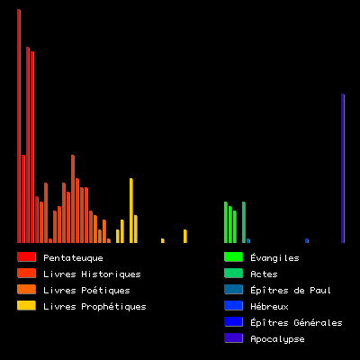 histogramme du mot sept
