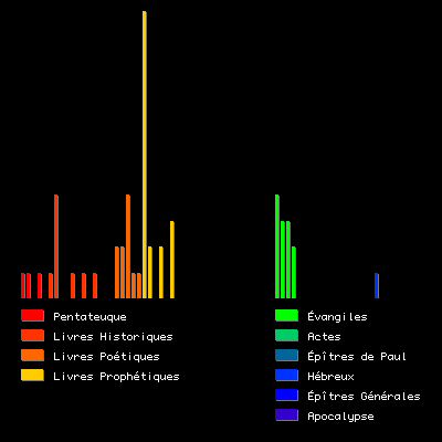Histogramme du mot "buisson(s)"