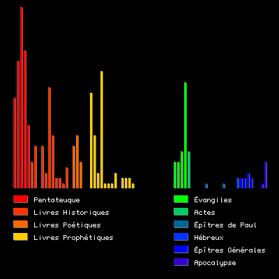 Histogramme du mot "eau"