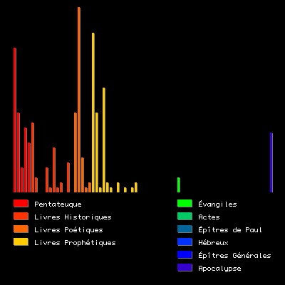 Histogramme du mot "eaux"