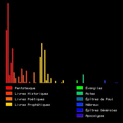 Histogramme du mot  Egypte