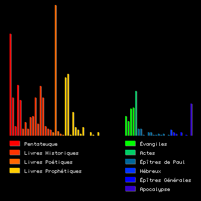 Histogramme du mot "nom"