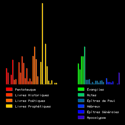 Histogramme du mot "parole(s)