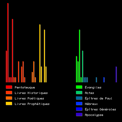 Histogramme du mot "signe(s)"