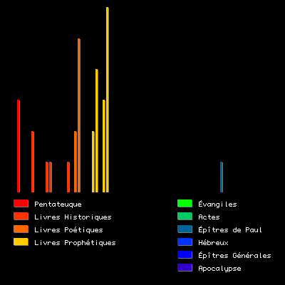 Histogramme de "son de"