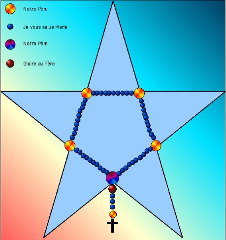 Pentagramme et chapelet