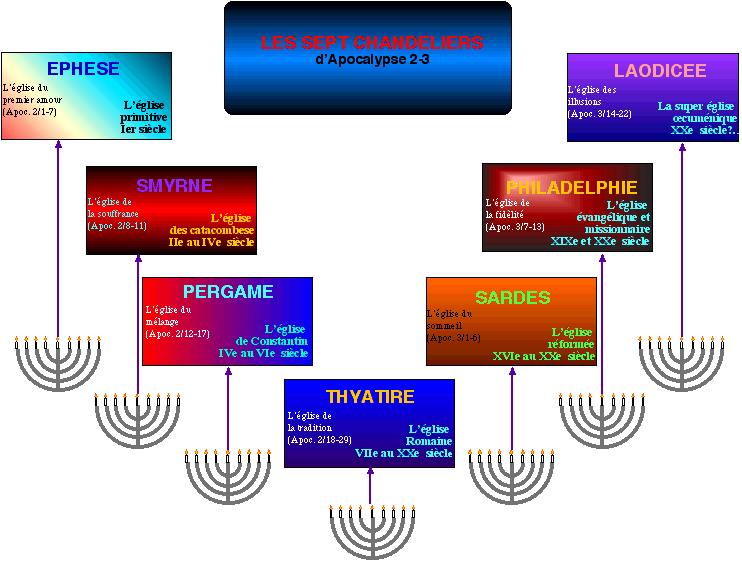 Lettres aux Sept Eglises