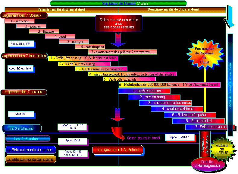 Essai chronologique  de la grande Tribulation