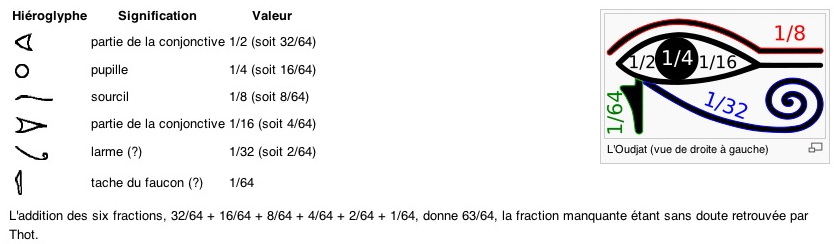 Mesures "œil dit d'Horus"