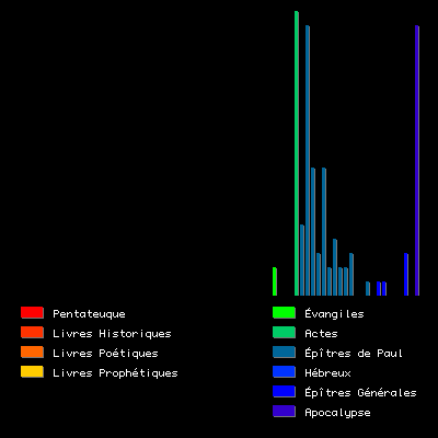 Occurrences du mot "Eglise(s)"