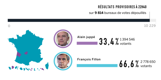 "Fillon 66,6%"