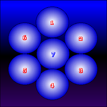 sept cercles numérotés