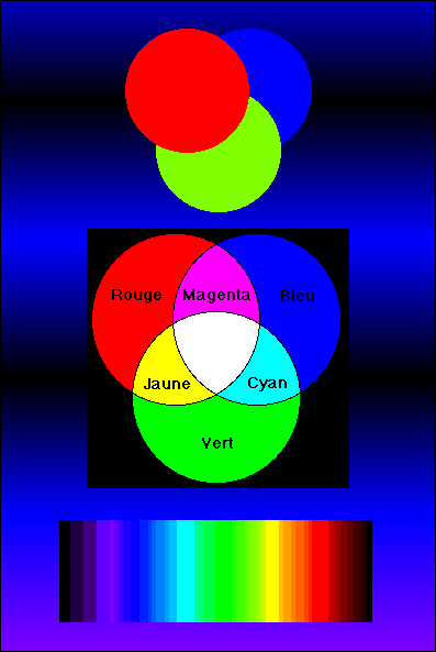 Spectre des couleurs