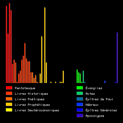 histogramme des mots commençant par sept