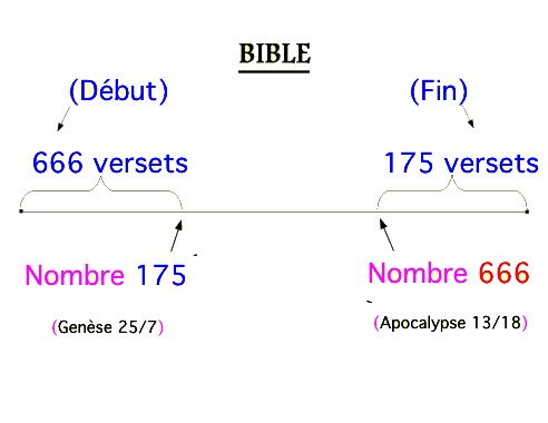 Positions en miroir des nombres 175 et 666 dans la Bible