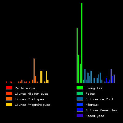 Histogramme du mot "vérité"