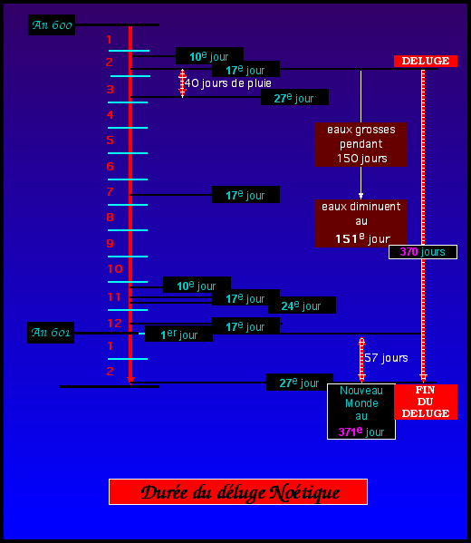 Synoptique du déluge Noétique