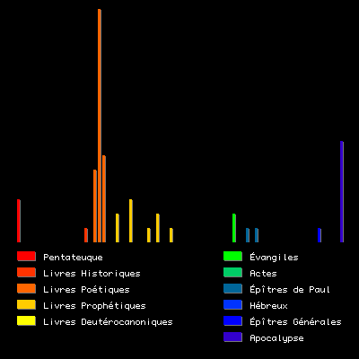 Histogramme "abîme(s)"