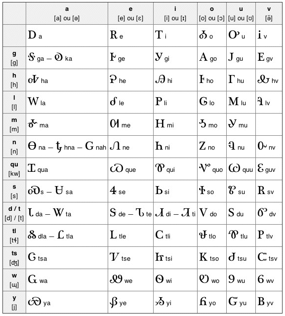syllabaire Cherokee 