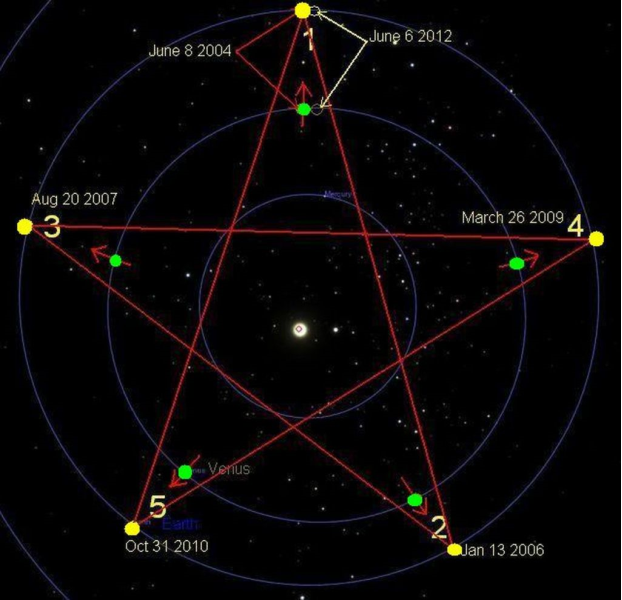 Transit de Vénus devant le soleil en 2004 et en 2012