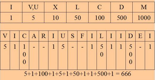 Lettres alphanumériques Latines